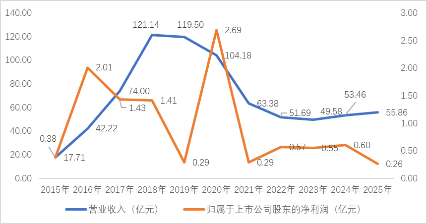 资料来源：公司公告