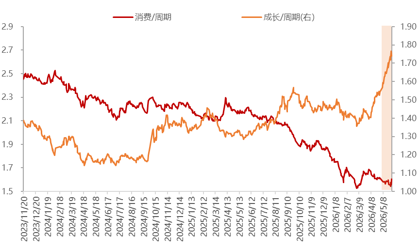数据来源：Wind，中信风格指数，金鹰基金整理（曲线向上，表明分子端指数表现更强，反之更弱）