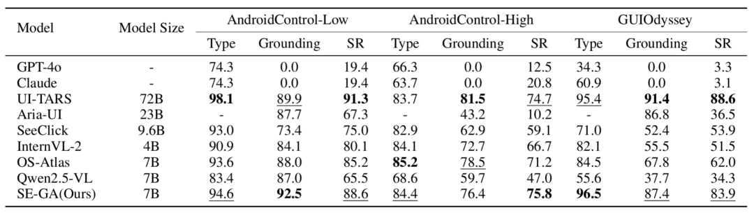 图 7. AndroidControl 和 GUIOdyssey 上的性能对比