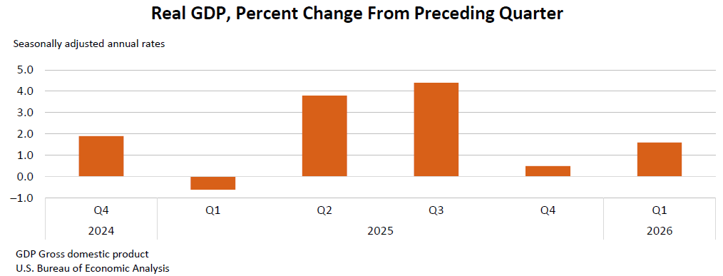数据来源：U.S. Bureau of Economic Analysis