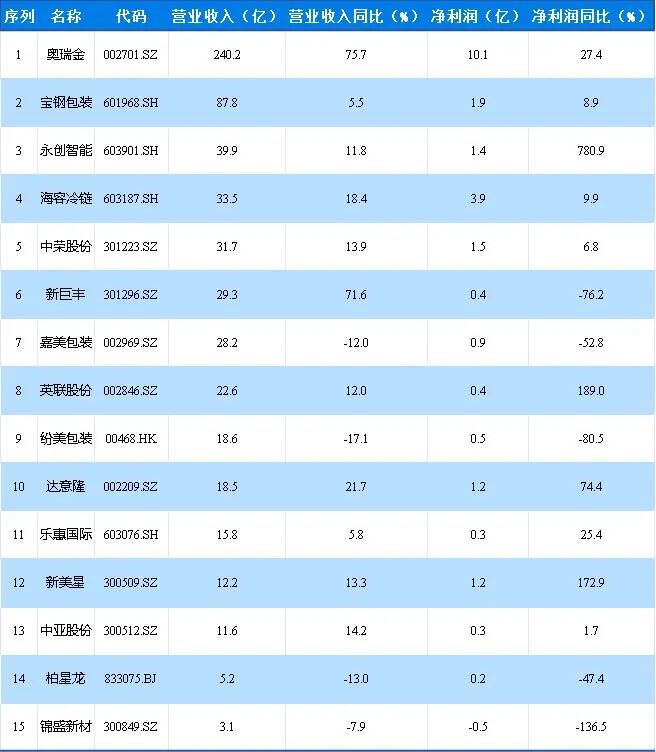 资料来源：东方快消品中心
