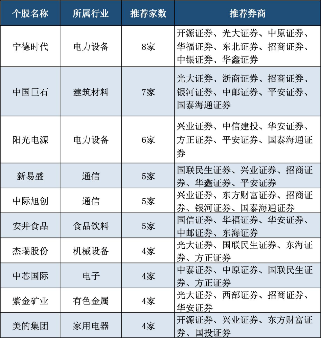（部分获多家券商共同推荐的6月“金股”）