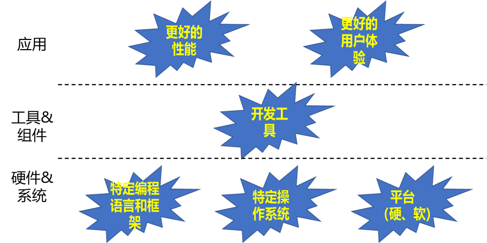 图1：亲和开发逻辑图