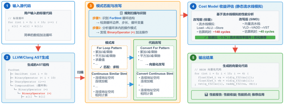 图4：程序分析改写示例