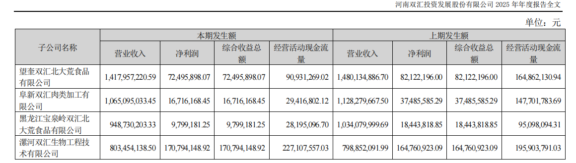 图源：河南双汇投资发展股份有限公司2025年年度报告全文