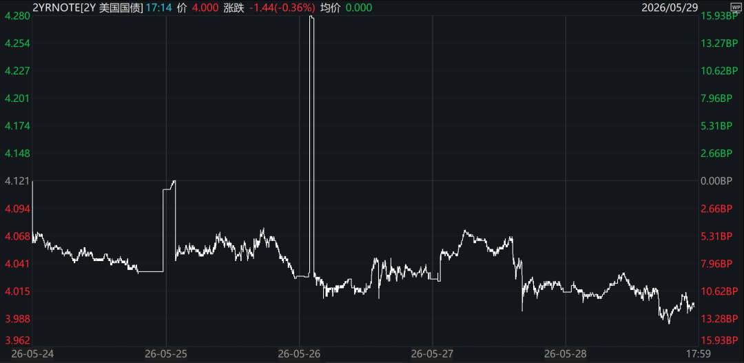 数据来源：Wind（统计时间：2026/5/30）