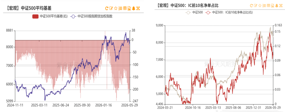 数据来源：紫金天风期货