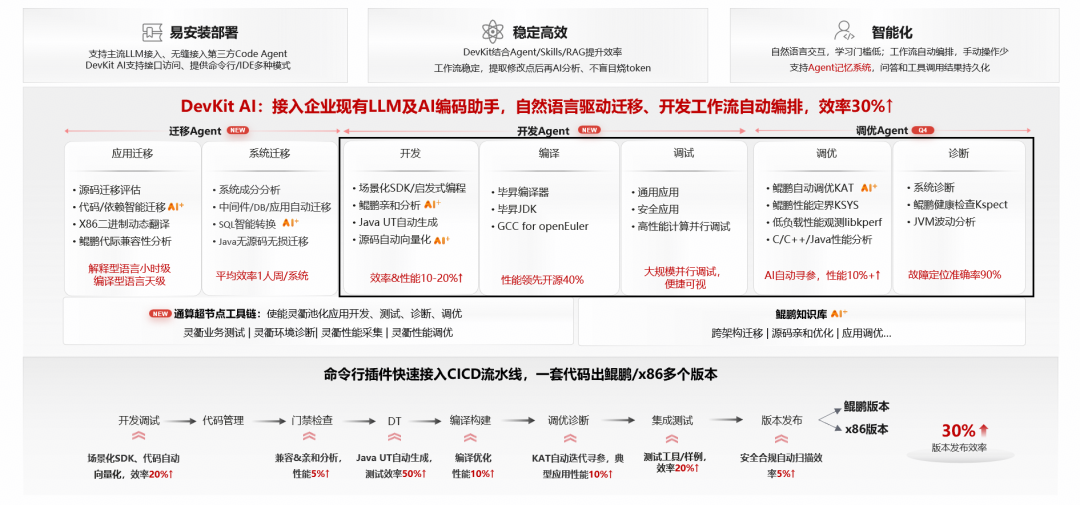 图2：鲲鹏DevKit开发套件功能全景