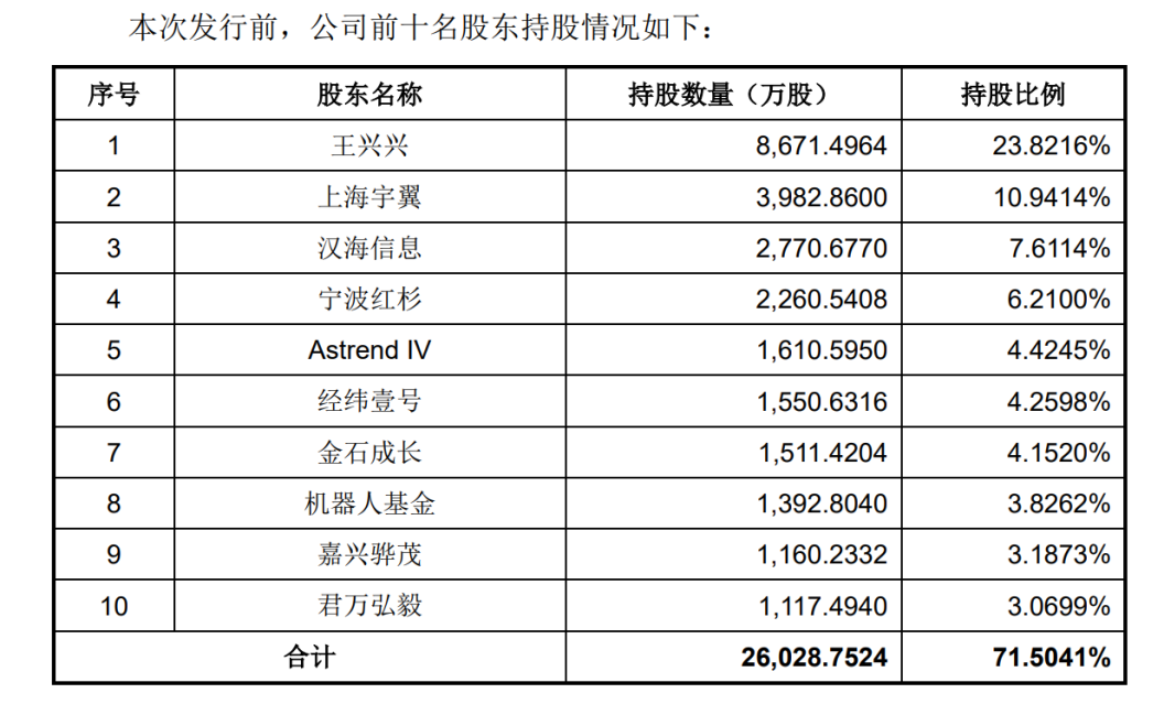  来源：宇树科技招股书截图