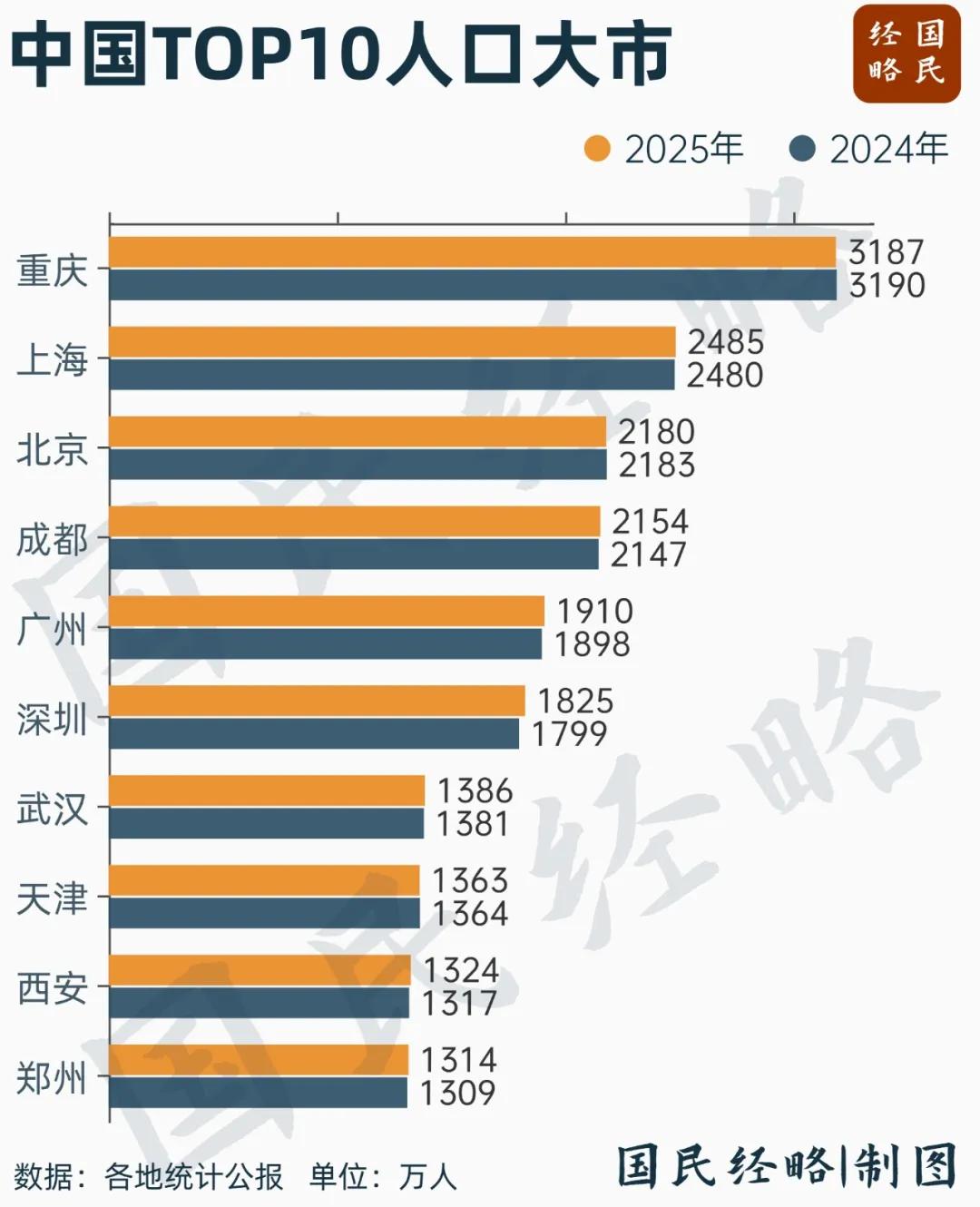 突破1800万！中国人口增长第一城，诞生|深圳市_新浪财经_新浪网