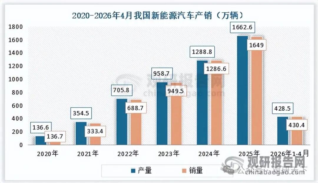 数据来源：中国汽车工业协会，观研天下整理