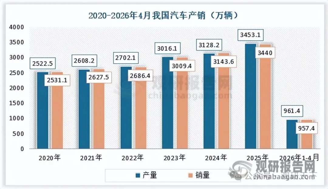 数据来源：中国汽车工业协会，观研天下整理