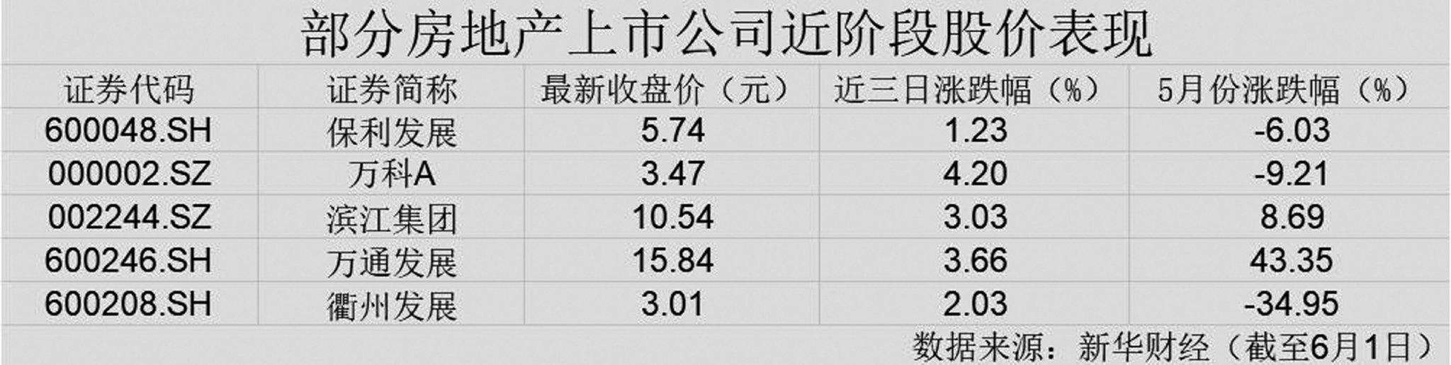 房地产板块阶段性调整后现反弹