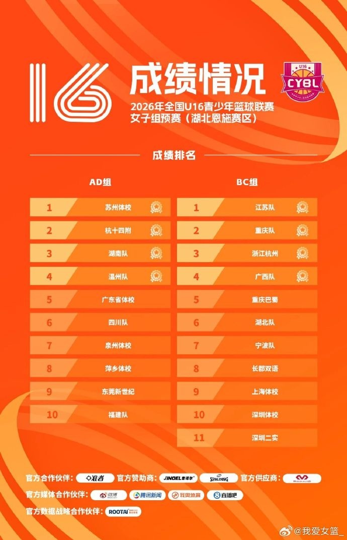 U16决赛名单出炉 16支球队顺利出线