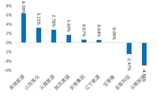 资料来源：Wind，山西证券研究所
