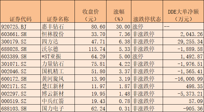 6月2日上涨的培育钻石板块个股 数据来源：同花顺 制表：楚丽君