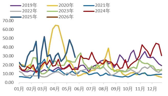 资料来源：Wind，山西证券研究所
