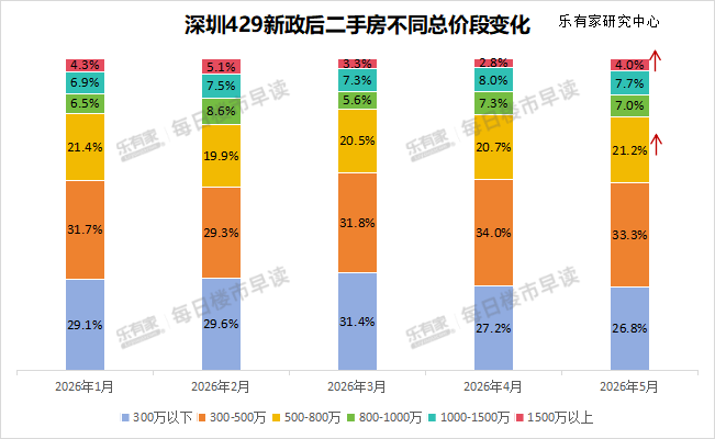 2026年深圳二手房不同总价段变化 图源：乐有家研究中心
