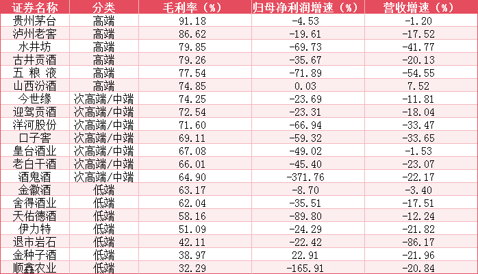 表：白酒企业毛利率、业绩增速分析