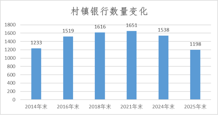 （数据来源：金融监管总局网站、银行业协会相关资料；2025年末为记者测算数据）