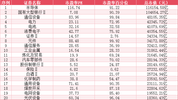 表：A股市值前20板块的估值分析