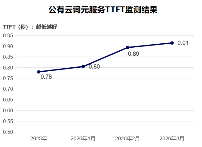 数据来源：中国信通院公有云Token服务性能监测，2026