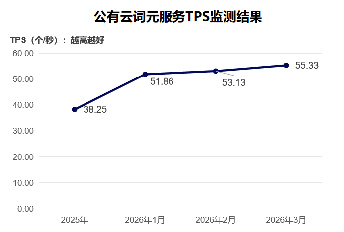 数据来源：中国信通院公有云Token服务性能监测，2026