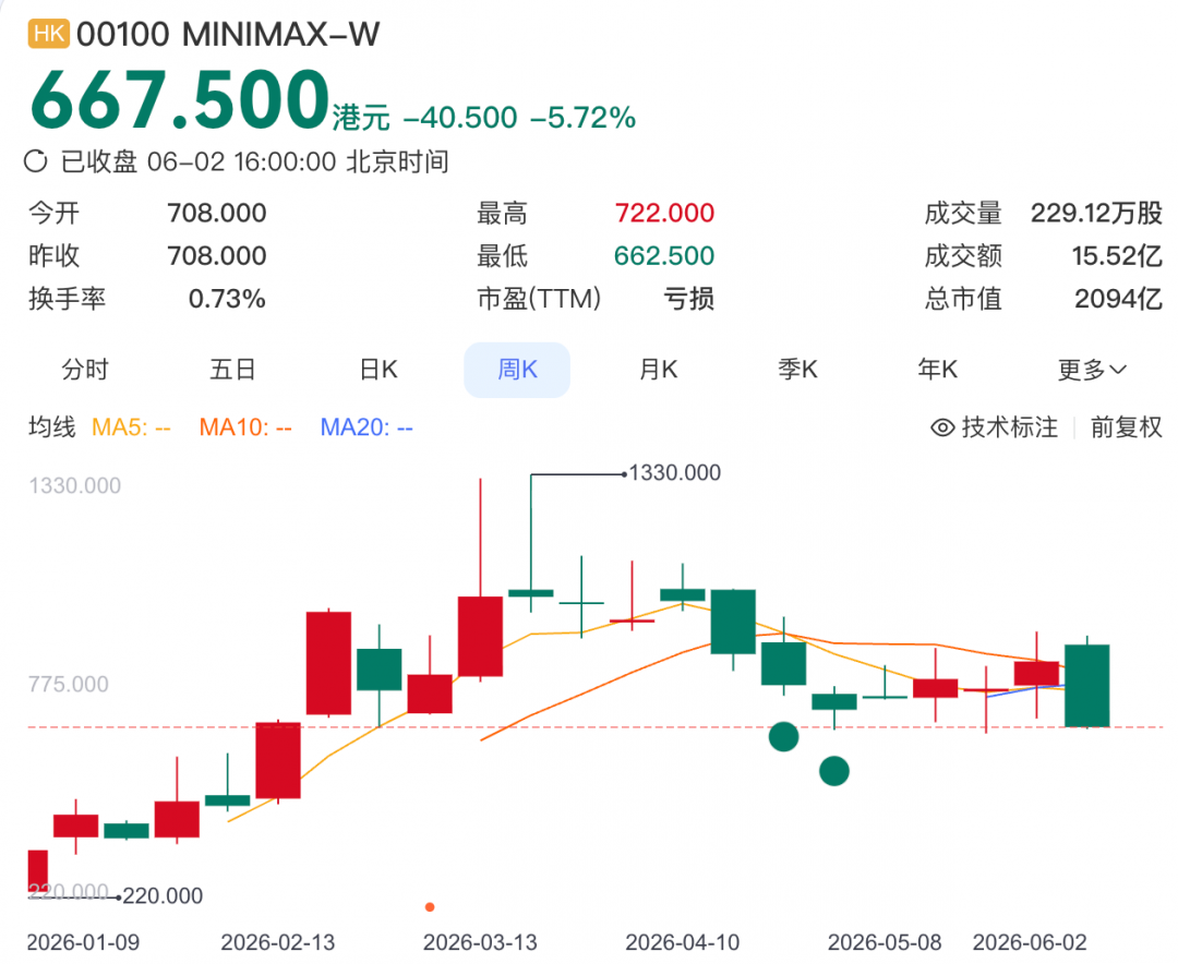 大模型企业扎堆IPO：智谱MiniMax冲刺A股，Anthropic抢先OpenAI递表