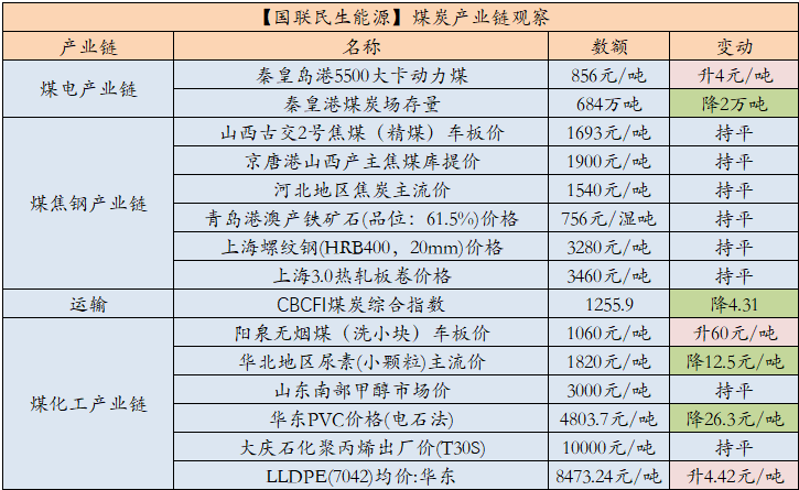 数据来源：中国煤炭资源网、iFind