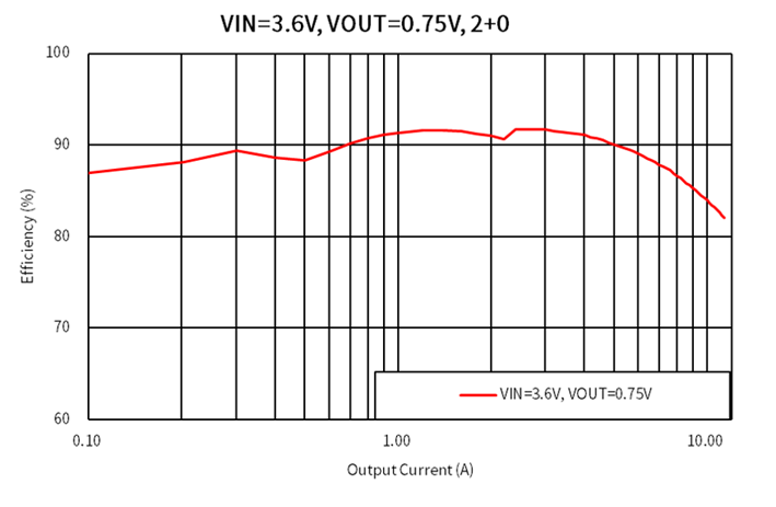 SC633X 效率曲线（VIN=3.6V，VOUT=0.75V，2+0 配置）