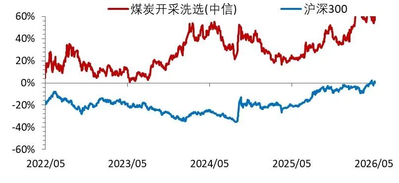 资料来源：Wind，山西证券研究所