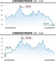 董秘新规施行后，“正海系”两A股公司董秘、财务总监不再一肩挑