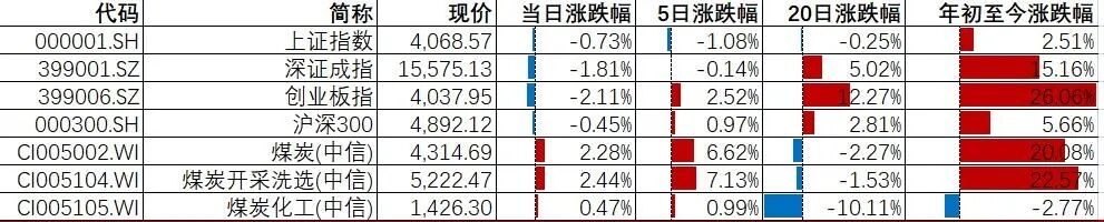资料来源：Wind，山西证券研究所