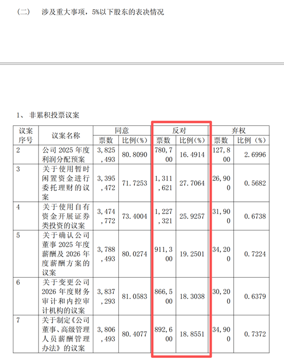 反对票27.7%！鲁信创投股东会，不少小股东投出了反对票