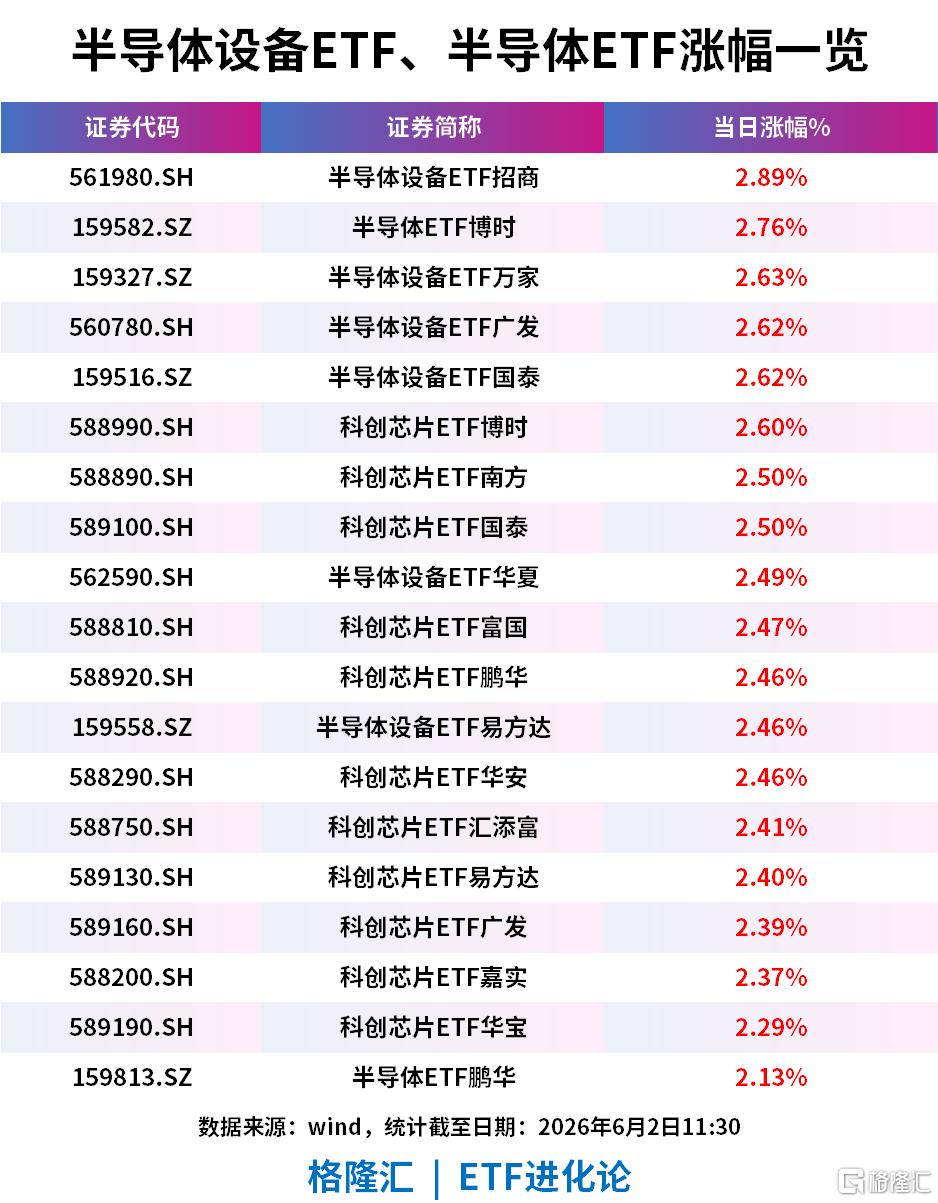 半导体板块上涨,半导体设备ETF、半导体ETF、科创芯片ETF涨超2%_新浪财经_新浪网