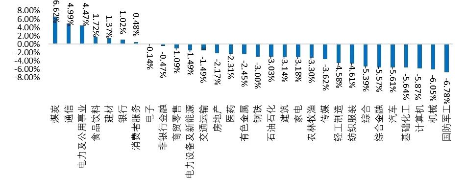 资料来源：Wind，山西证券研究所