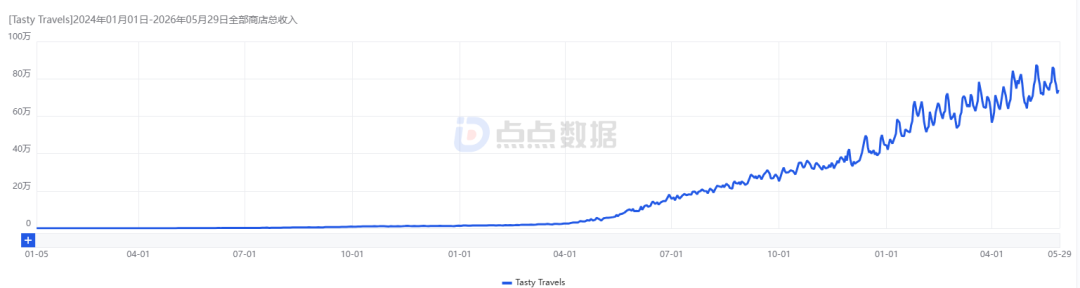 《Tasty Travels》收入走势，图源：点点互动