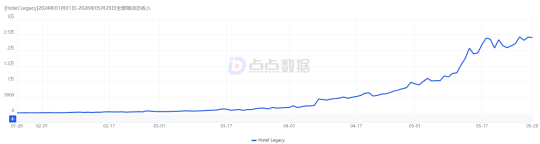 《Hotel Legacy》营收情况，图源：点点数据