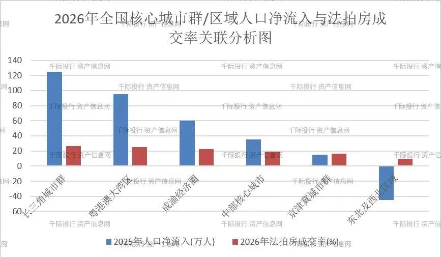 数据来源：国家统计局《中国统计年鉴2025》、各地公安局户籍人口数据、阿里拍卖区域交易大数据、千际投行宏观测算模型。