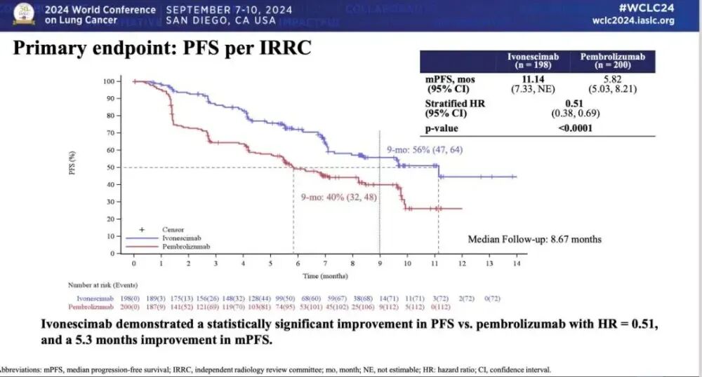 图2 主要终点PFS（HARMONi-2研究）
