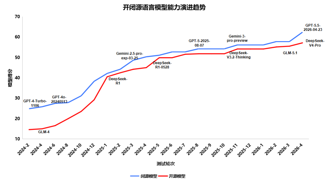 数据来源：中国信通院“方升”基准测试结果，2026年