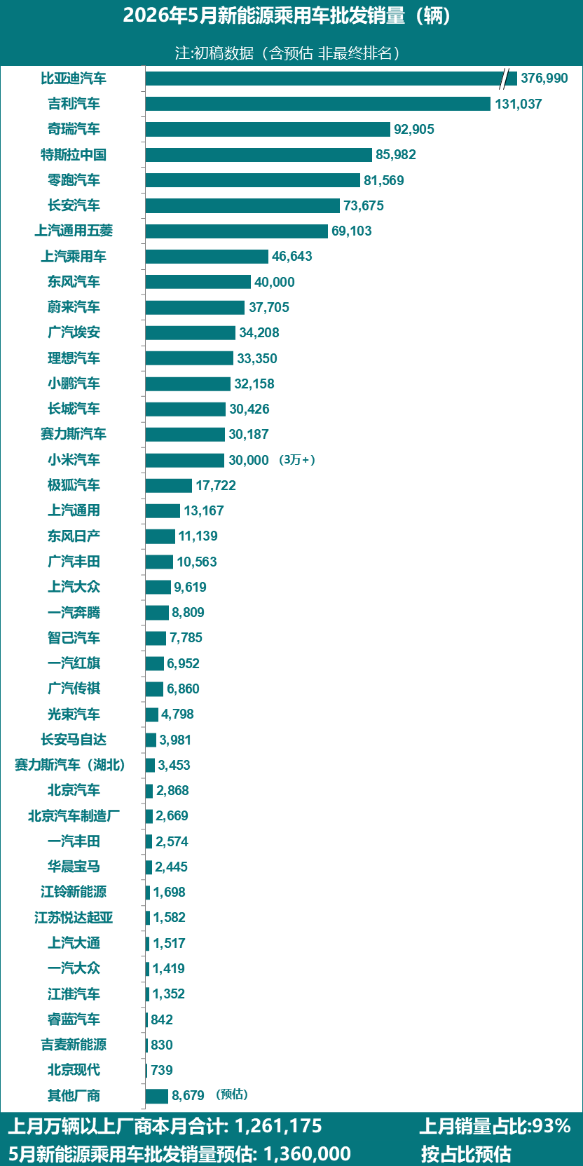 特斯拉中国 5 月销量出炉：Model 3/Y 卖了近 8.6 万辆，同比增长 39.4%！
