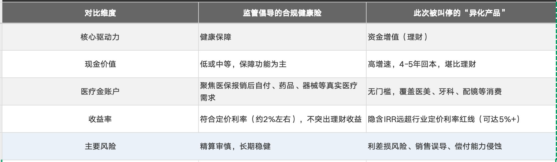 来源：金融监管总局2026版“负面清单”及健康险指导意见　向家莹　制图