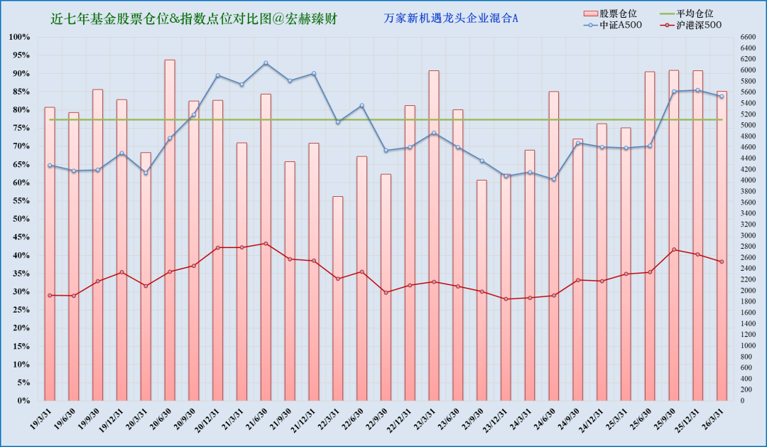 注：上图为近七年该基金仓位（柱线）与指数（折线）对比。