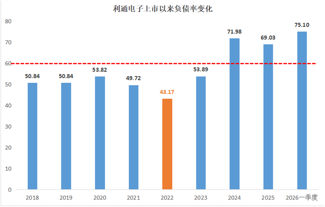 数据来源：Wind，单位：%，截至2026.3.31