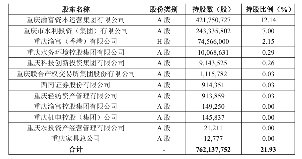 表格系本次权益变动前渝富资本及其一致行动人情况；资料来源：公司公告