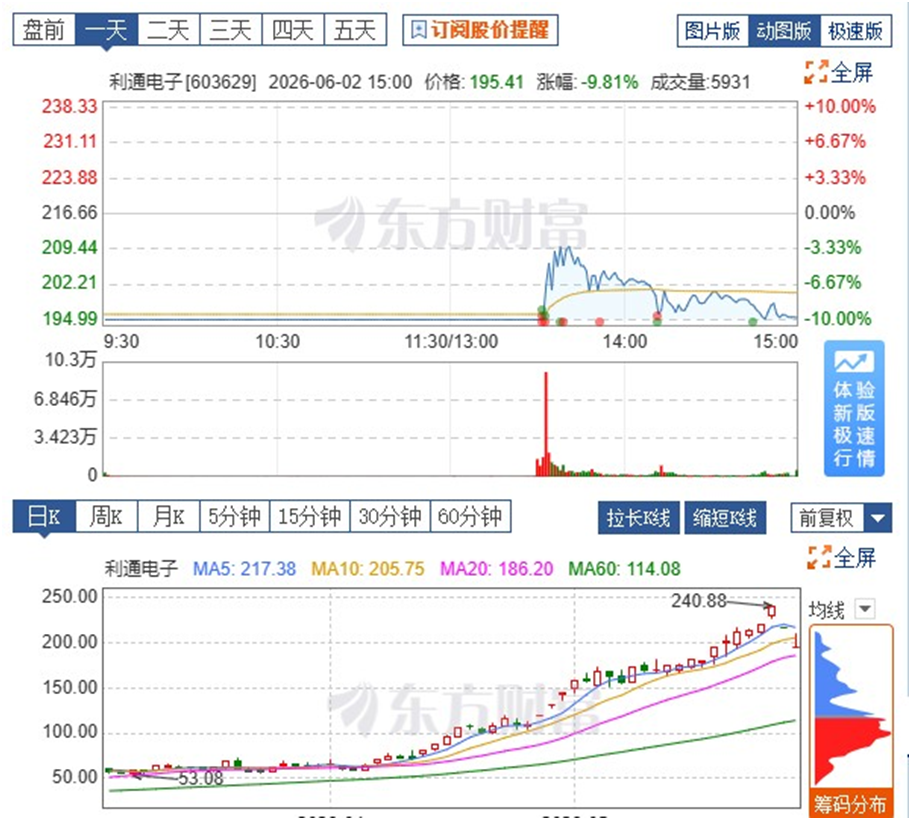 图片来源：东方财富网，截至2026.6.2