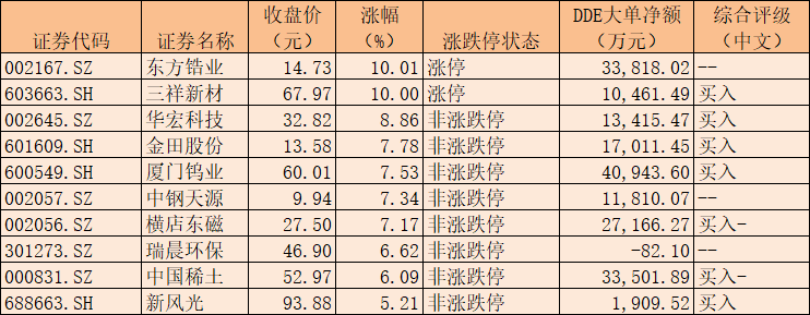 6月3日涨幅居前的稀土永磁概念板块个股数据来源：同花顺制表：楚丽君