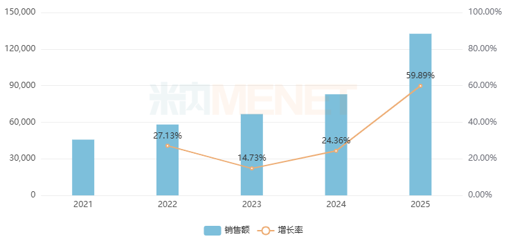 来源：米内网格局数据库