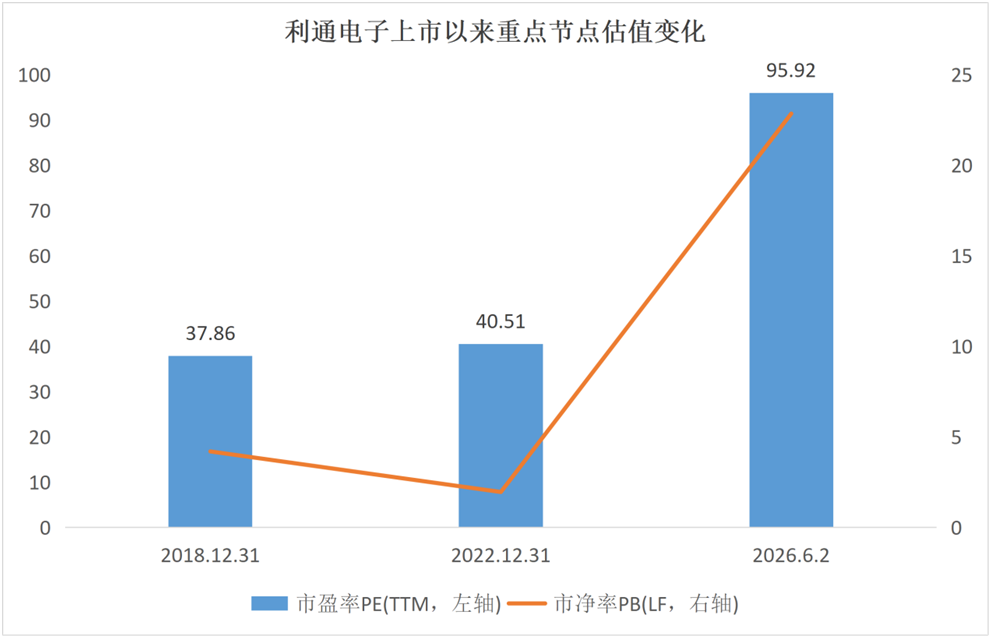 数据来源：Wind，单位：倍，截至2026.6.2